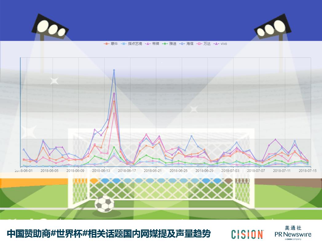 最冷世界杯到底有多冷？中國贊助商品牌火起來了嗎？