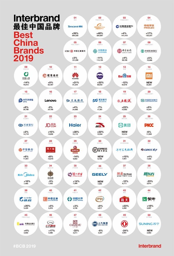 Interbrand发布2019中国最佳品牌排行榜，腾讯、阿里巴巴、建行蝉联最具价值品牌前三 | 一周传播行业动态