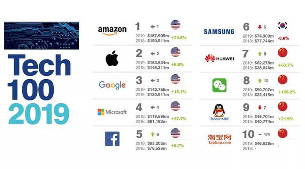 019全球最有价值的100个科技品牌排行榜，华为、微信、QQ、淘宝进前十