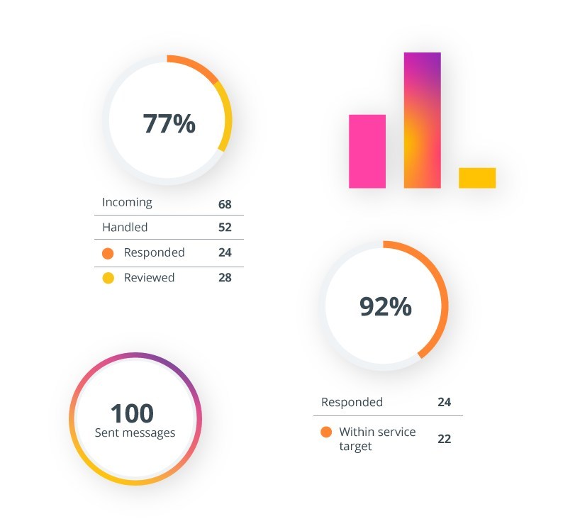 Instagram Messaging Analytics