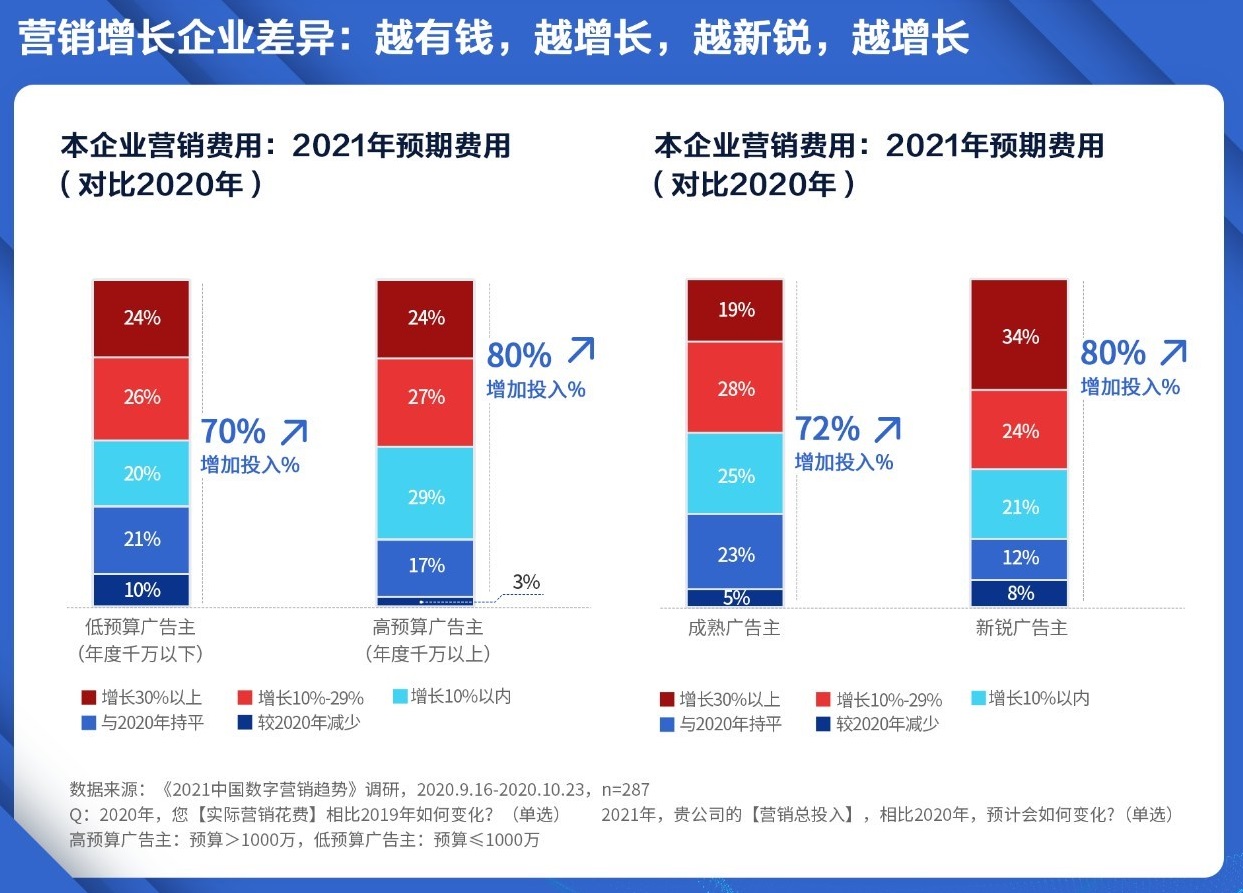 021年中国数字营销预算平均增长20%；美国各媒体今年减员1.6万名记者编辑​