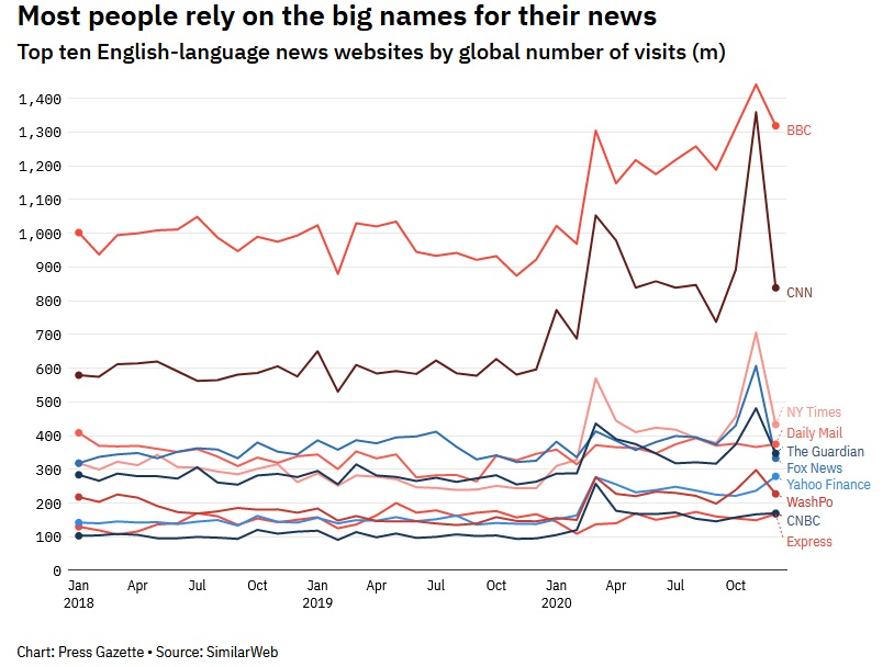 调查显示公关的影响力不断增长；全球前十大新闻网站列表更新 | 媒体和传播业周报