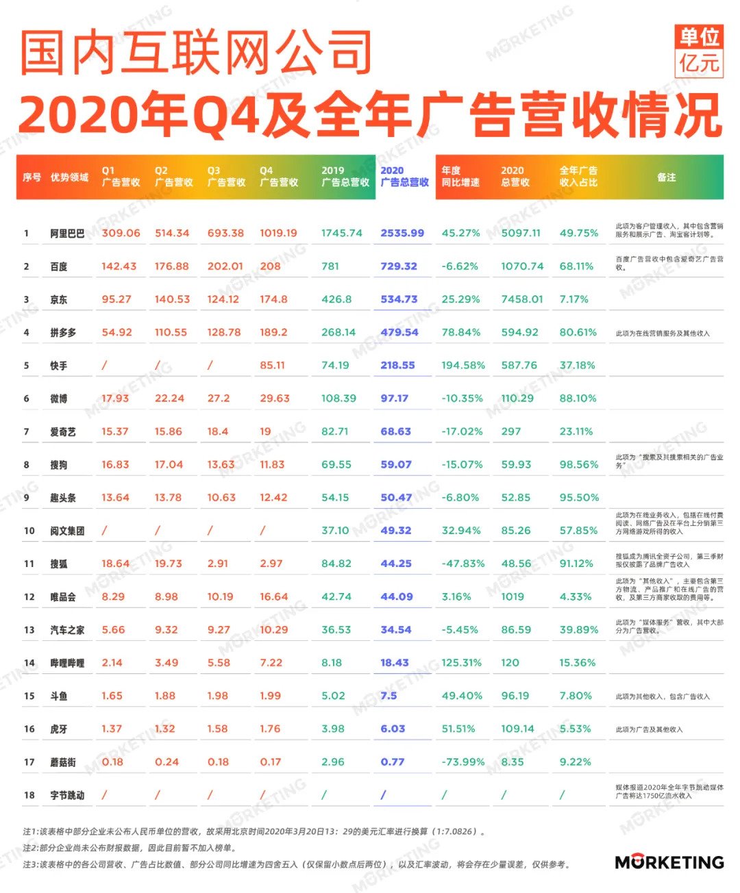 中国互联网公司广告营收榜出炉；蓝色光标Q1净利同比预增72% | 媒体和传播业周报