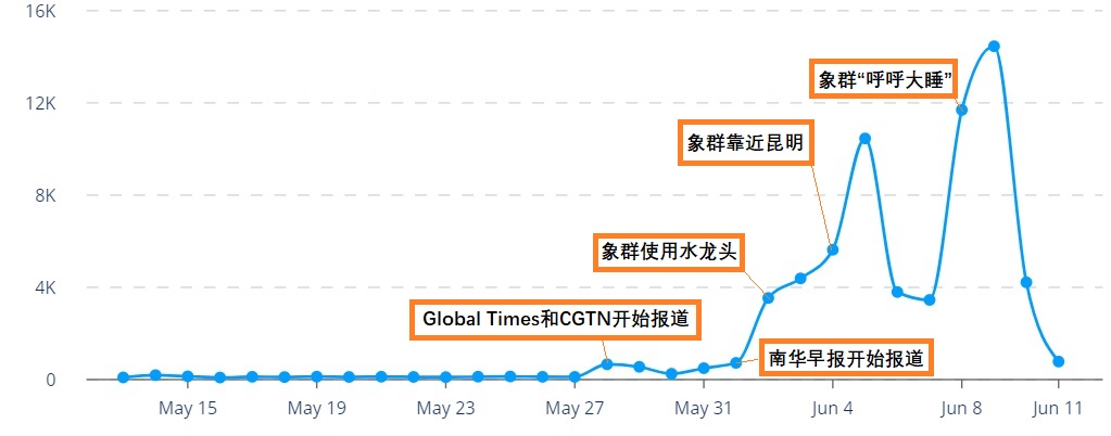 万博宣伟任命全球总裁；云南大象引起3.7万推特提及 | 社交媒体和传播业周报