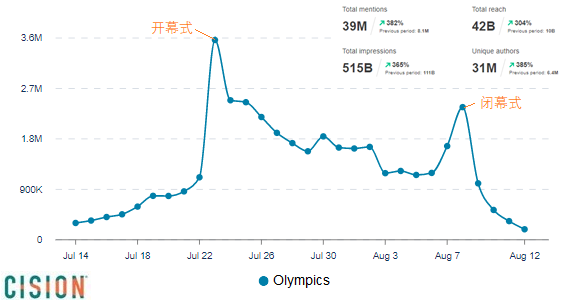 大数据解读奥运：海外社交媒体情绪的五宗”最”
