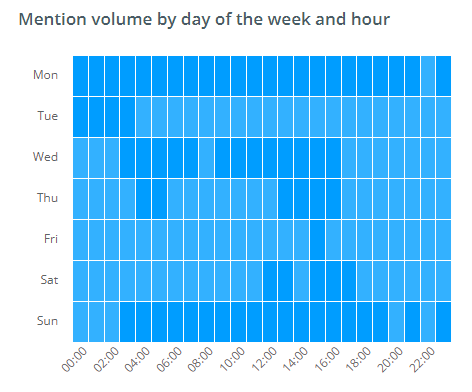Over the past 3 weeks, the social mention volume peaked on Sundays – when viewers were likely to binge-watch the series over the weekend, and (surprisingly) on Mondays. 
