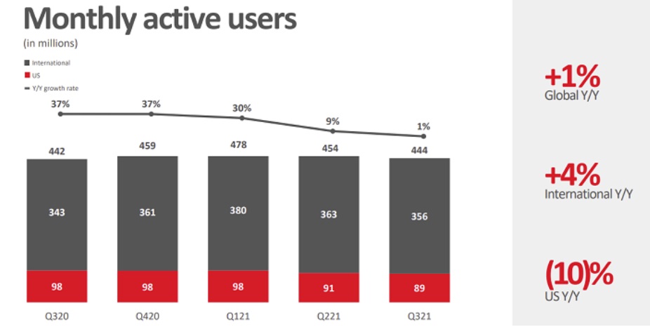 TikTok CEO不再兼任字节跳动CFO；Pinterest半年内失去3400万用户 | 社交媒体和传播业周报