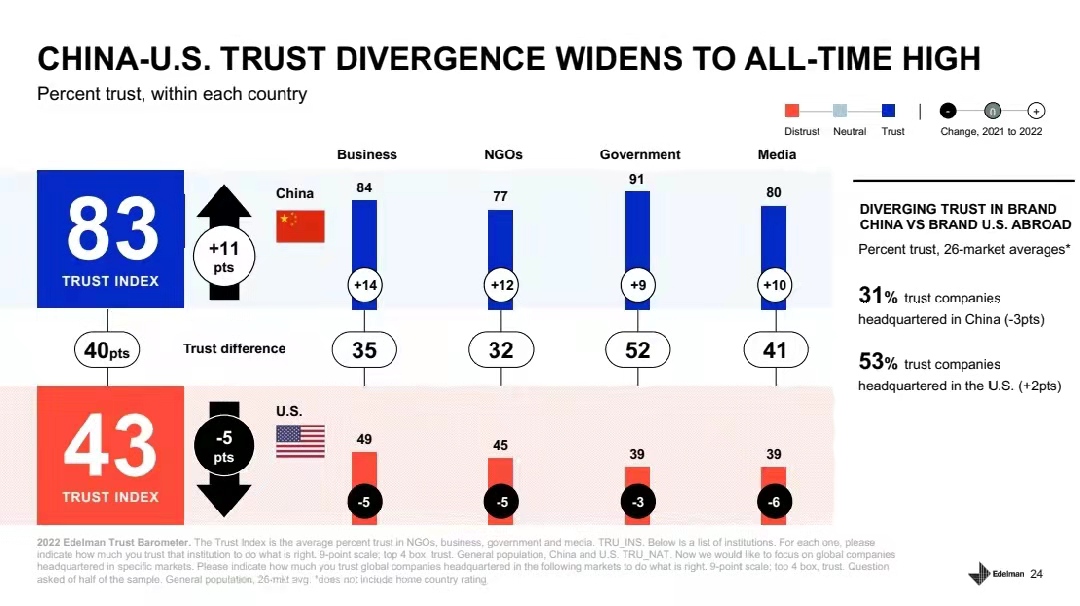 中美品牌全球信任度差值达22百分点；​阳狮亚太CEO加入全球管理委员会 | 媒体和传播业周报