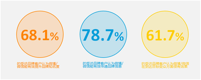【报告】尼尔森：76.6% 品牌提高社交营销预算