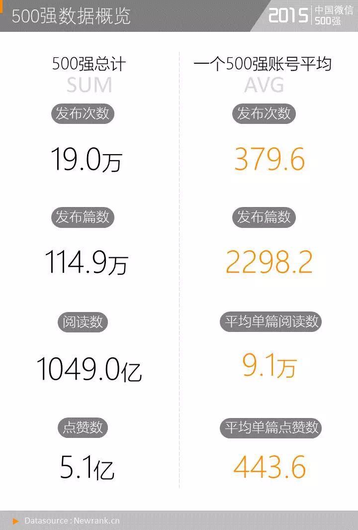 2015年中国微信500强年报