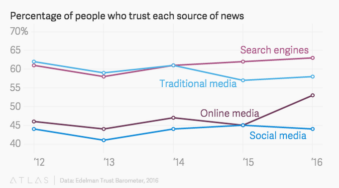 爱德曼调查显示：人们更信任来自谷歌的新闻