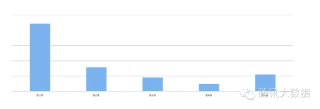 腾讯公布的移动页面用户行为报告：H5的平均分享率仅3.93%