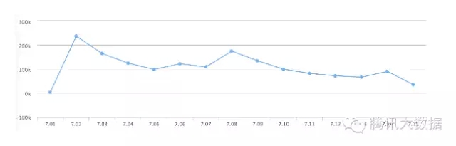 腾讯公布的移动页面用户行为报告：H5的平均分享率仅3.93%