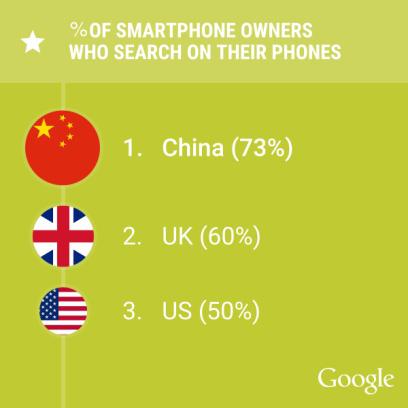 Google发布消费者网络行为报告，中国智能手机使用率高达74%