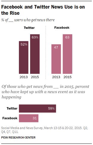 Twitter比Facebook更适合做新闻？