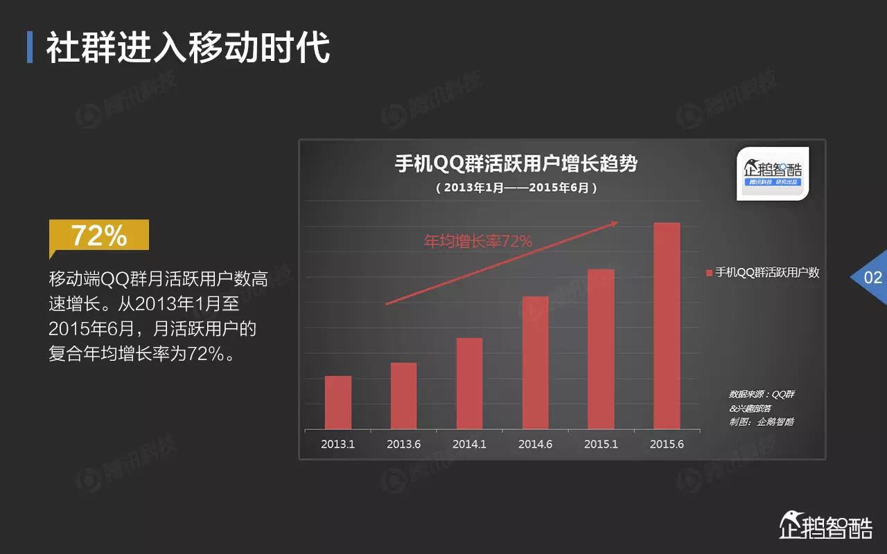 腾讯QQ发布重磅社群报告：如何开启移动社群黄金时代？
