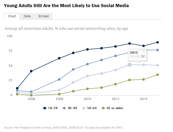皮尤：65%美国成年人使用社交媒体