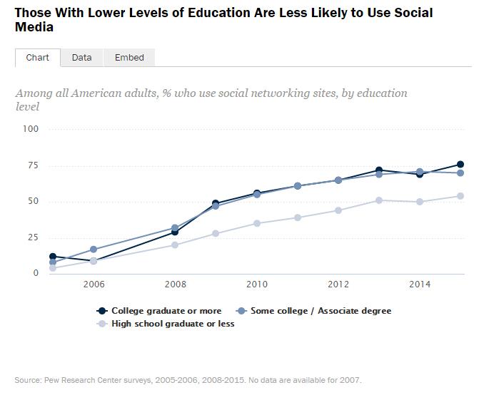 皮尤：65%美国成年人使用社交媒体