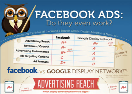Facebook 和 Google 合作成立创意部门，意在推出高质量广告