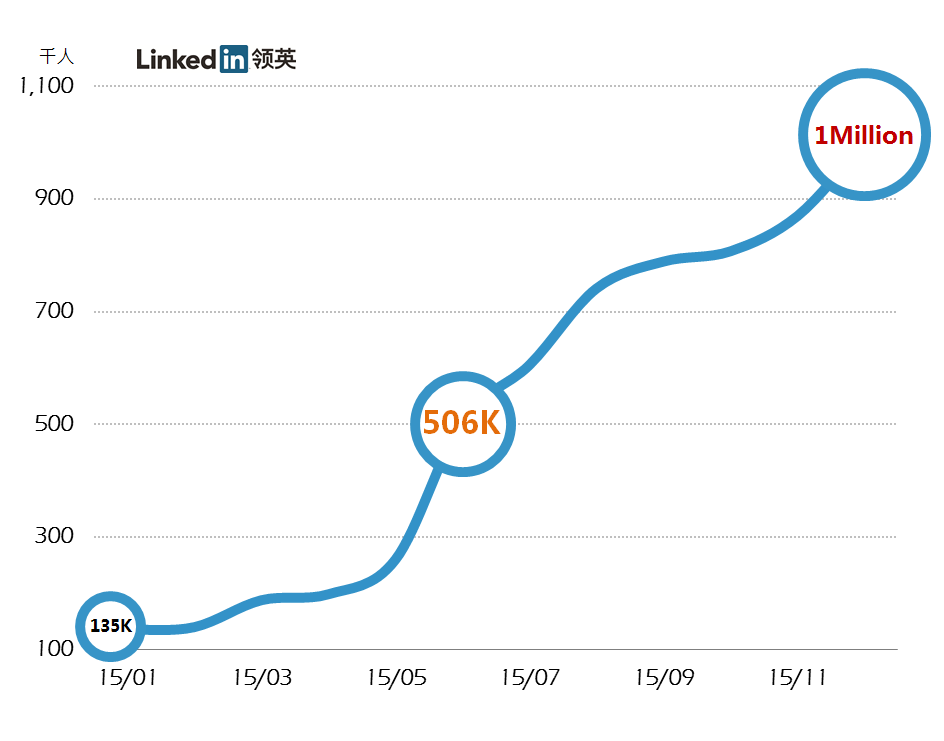 LinkedIn中国：从0到100万粉丝，他们只用了8步