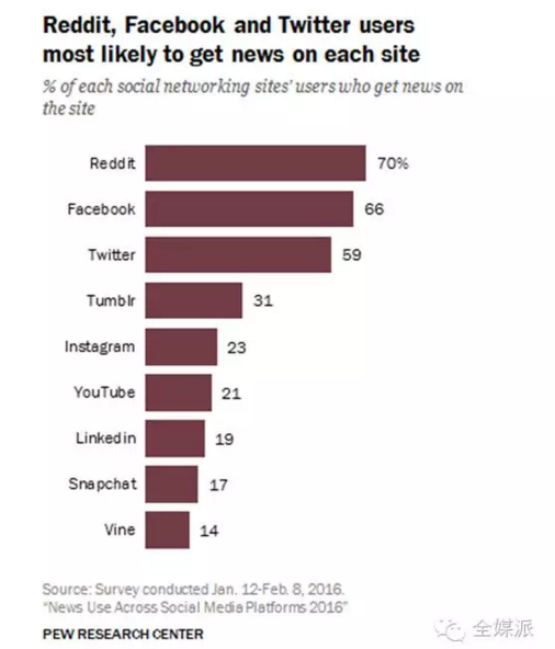 Reddit, Facebook和Twitter的用户最喜欢在这些网站上读新闻