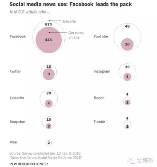 Facebook引领社交媒体上的新闻阅读趋势：44%的美国成年人在Facebook上阅读新闻