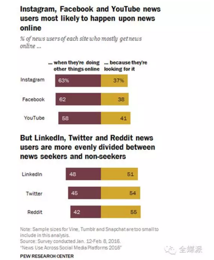 YouTube，Facebook和Instagram上的大部分新闻读者随机阅读新闻，而Reddit，Twitter和LinkedIn上有意识地寻找新闻的用户更多