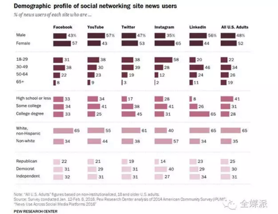 社交网站新闻读者的人口学特征：Instagram/Facebook上女性用户更多，Instagram用户更年轻化，而LinkedIn用户学历最高