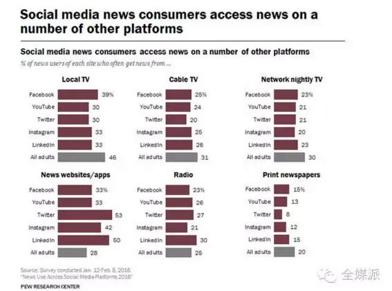 社交媒体上的新闻用户也会从其他渠道获取新闻：本地电视节目和新闻网站APP更受欢迎
