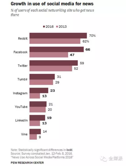 与2013年相比，2016年社交媒体上的新闻用户普遍增长