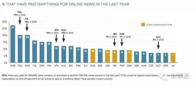 路透2016数字新闻报告：网络视频新闻的消费仍属小众行为