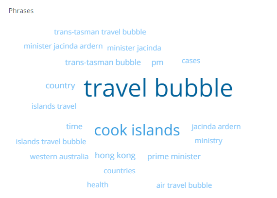 A round-up of travel bubble-related phrases on social media (3 to 7 May) (Source: Falcon.io) 