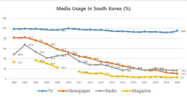 Media usage in South Korea (2000 to 2020). Source: Korea Press Foundation