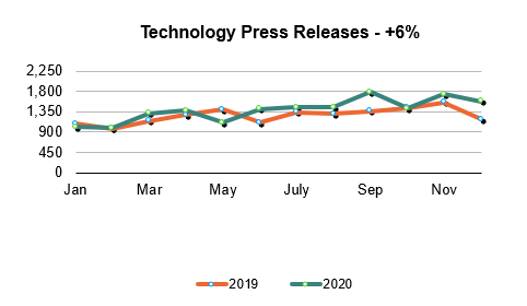 PR_Newswire_2020_Press_Release_Trends_Technology