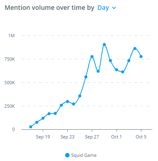 Brands Ride on the Squid Game Hype: The Rise of the Hit Show on Social Media