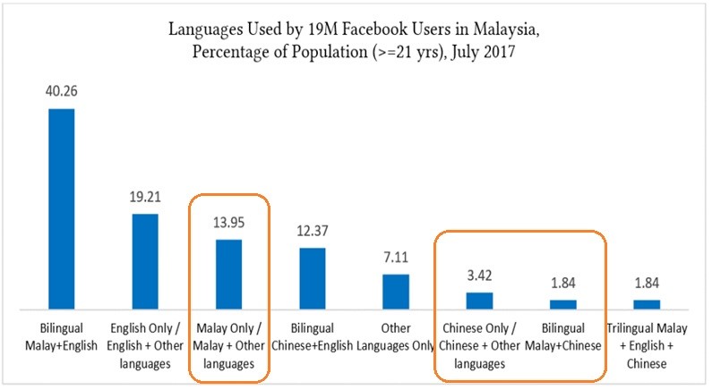 Malaysia Media Landscape Highlights 2019: Shifting towards Multilingual & Digital Content