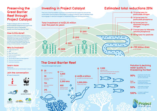 Project Catalyst Infographic