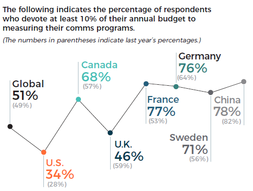 Cision/PRWeek 2019 Global Comms Report
